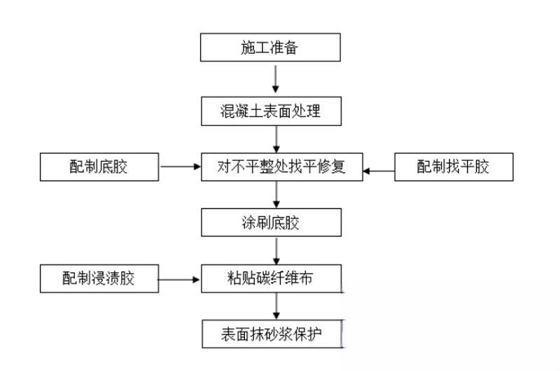 临洮碳纤维加固的优势以及使用方法